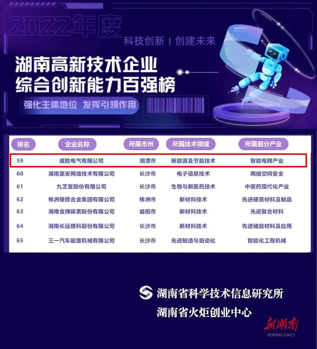 惟遠(yuǎn)能源上榜2022年湖南高新技術(shù)企業(yè)綜合創(chuàng)新能力100強(qiáng)名單！